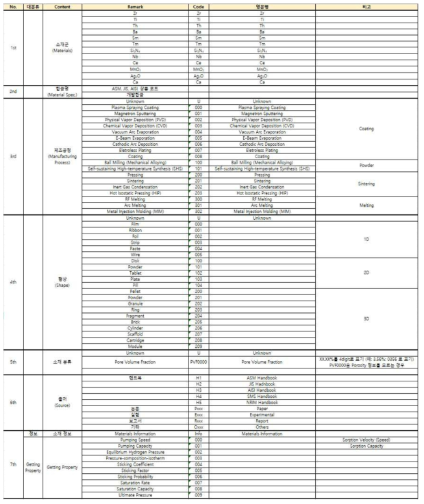 Vacuum getter DB code