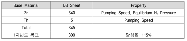 Non-evaporable Getter data 수집 현황