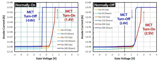 Normally-On 및 Normally-Off MCT의 턴-온/오프 특성 (MCT 2차)