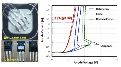 MCT 패키지 시제품의 순방향전류 및 순방향전압손실 특성 (MCT 2차)
