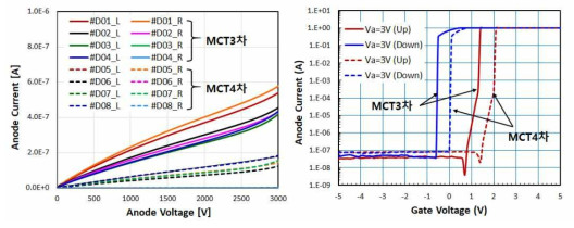 MCT 3차, 4차 소자의 Wafer Level 소자 특성