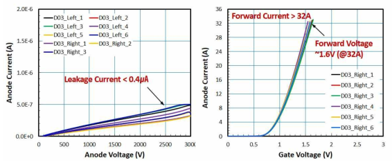 MCT 3차 패키지샘플의 항복전압, 누설전류 및 순방향 전류 특성
