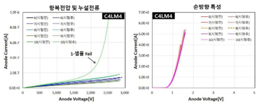 MCT 패키지 샘플 온도사이클시험 전,후 전기적 특성 비교