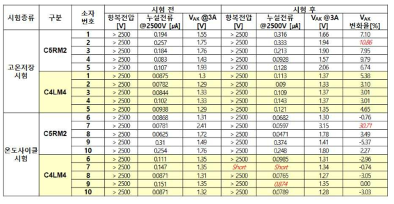 신뢰성 시험 결과 요약