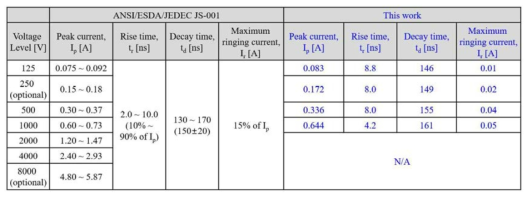JS-001 규격과 MCT를 적용한 ESD tester의 측정 결과 요약