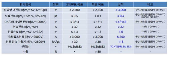 펄스파워용 2500V급 MCT 개발 성능 (2차년도)