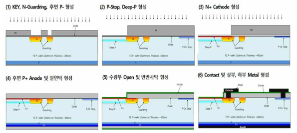 Bulk Wafer를 이용한 960nm 대역 APD 제작 공정 설계(Process Flow)