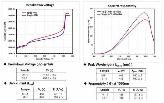 APD 2차 패키지 소자의 분광감응도, 항복전압, 암전류 평가 결과