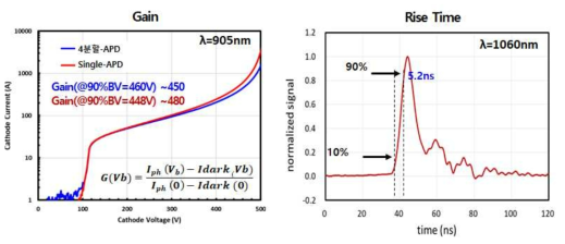 APD 2차 패키지 소자의 Gain 및 Rise Time 특성