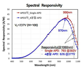 960nm APD 3차 패키지 소자의 분광감응도 및 Responsivity