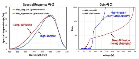 Deep-Diffusion 공정 적용 근적외선 대역 APD 제작 결과