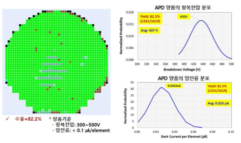 APD 3차 소자의 Wafer Level 수율평가 결과