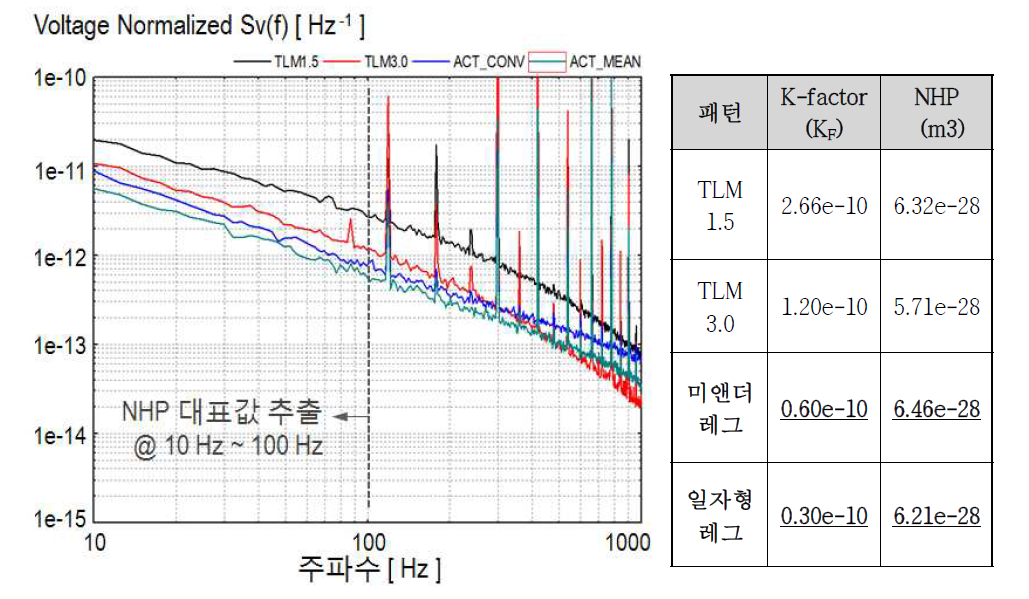 PCM 패턴을 통한 플리커 잡음 측정 결과 및 K-Factor 추출값