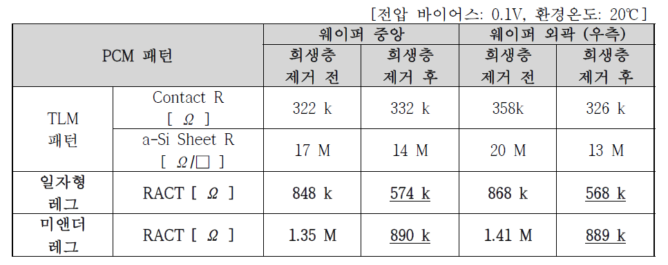 PCM 패턴을 통한 전기적 저항값 측정 결과