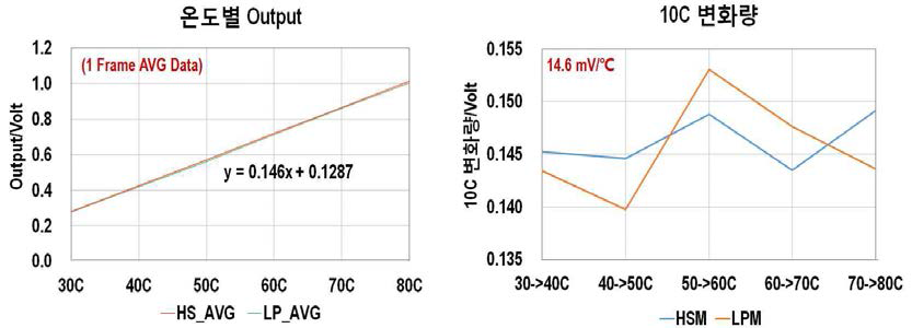 온도센서 출력 측정 결과 (+14.6 mV/℃)