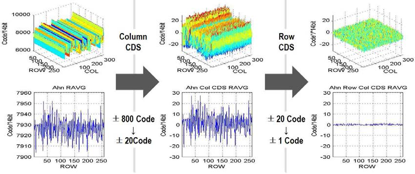 MD-CDS 알고리즘 구동 측정 결과 (Col㎛n CDS & Row CDS)