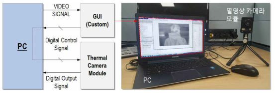 비냉각형 적외선 열영상 카메라 모듈 데모 시스템 블록도 및 데모