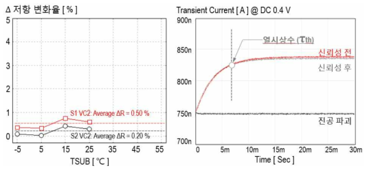 신뢰성 평가 전.후 저항 변화율(좌) 및 자기가열 변화(우)
