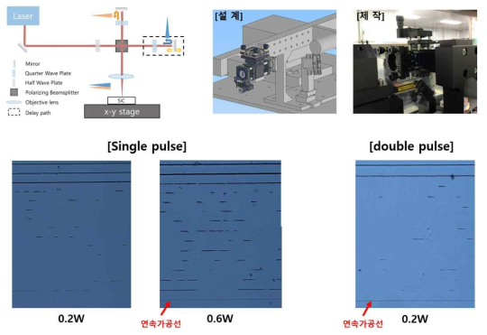 이중펄스 광학계 제작 및 기초테스트