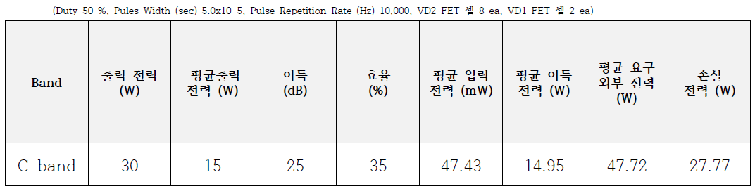 MMIC C-Band 예상 손실 전력