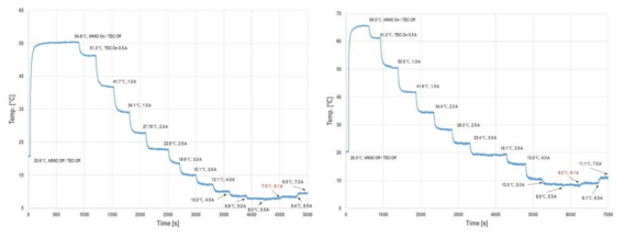 열전냉각소자 작동 전류에따른 SiO2/Si 기판과 Si3N4/SiC 기판의 발열모사소자 발열점의 온도 변화