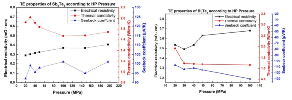 P-type (좌), N-type (우) 소결체의 소결 압력 변화에 다른 열전 소재 특성