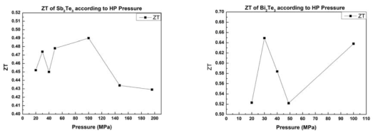 P-type (좌), N-type (우) 소결체의 소결 압력 변화에 다른 열전 소재 특성