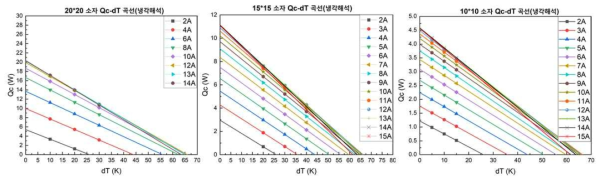 열전소자 크기별 냉각해석 결과 – 온도분포(왼쪽부터 20×20, 15×15, 10×10 mm2)