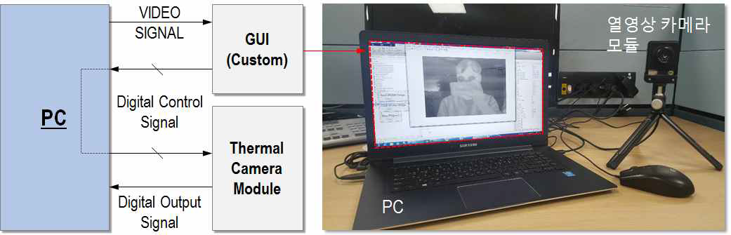 비냉각형 적외선 열영상 카메라 모듈 데모 시스템 블록도 및 데모