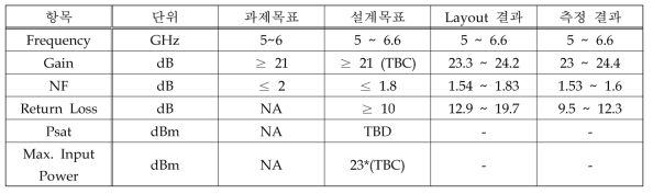 C-band 설계 목표와 설계 결과