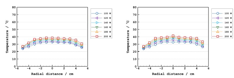 열확산기기 내부 증기 유동가이드 확장각 변화에 따른 반경방향 온도분포: 확장각 4°(좌), 확장각 12°(우)