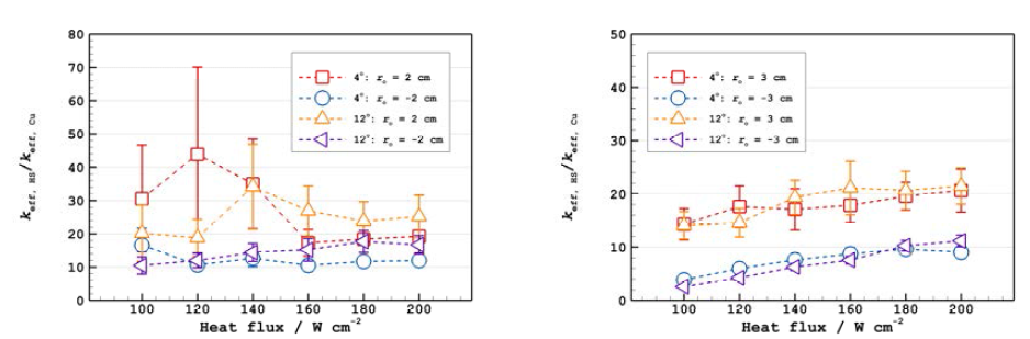 열유속 변화에 대한 유효열전도도비 변화: 반경거리 ±2 cm(좌), 반경거리 ±3 cm(우)