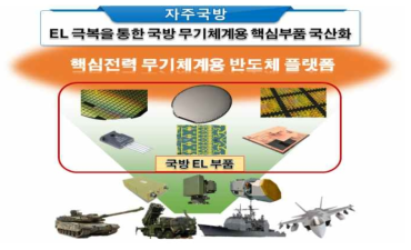 핵심전력 무기체계용 반도체 플랫폼 개발을 통한 부품 국산화