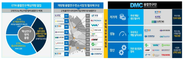 연구목표 달성을 위한 융합연구 역량 결집