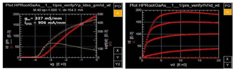 제작 완료된 0.2㎛ GaN HEMT 소자의 DC 전달 및 I-V 특성 측정 결과