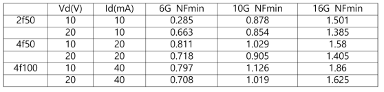 주파수에 따른 저잡음 소자의 NFmin 특성 정리