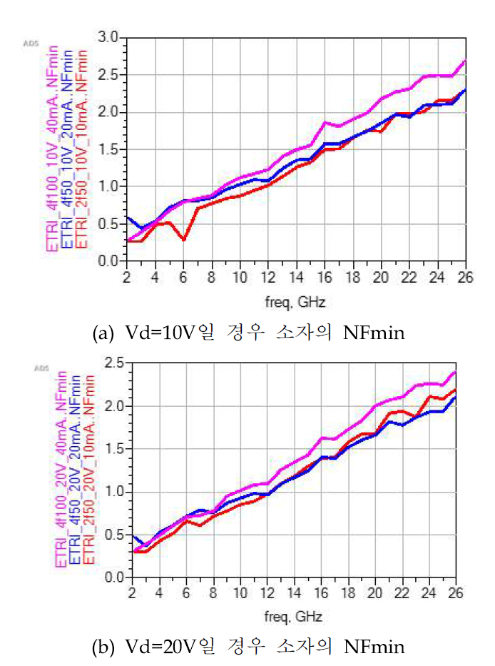 저잡음 소자의 NFmin 특성