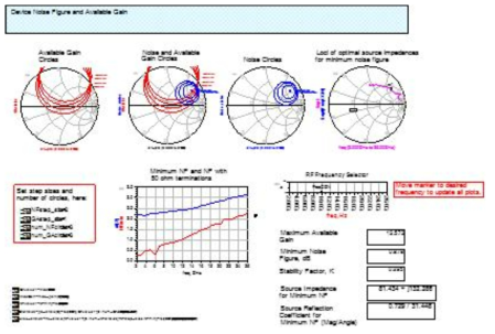 저잡음소자의 Noise Figure and Available Gain