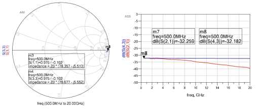 폭 20 μm, 길이 200 μm인 Mesa 저항 모델링. S-파라미터 시뮬레이션 (S(1,1)&S(2,1): measured, S(3,3)&S(4,3): simulated)