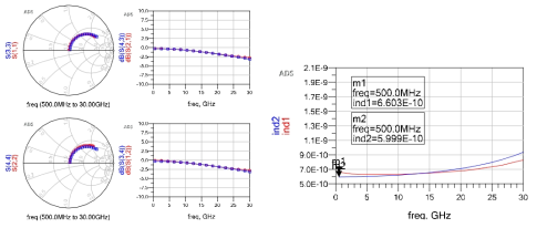 내부반경 25 μm, 2.5 turn인 스파이럴 인덕터 모델링. S-파라미터 시뮬레이션 및 인덕턴스 시뮬레이션 (ind1: measured, ind2: simulated)