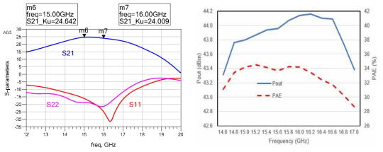 Ku 대역 3단 전력증폭기 MMIC 시험결과
