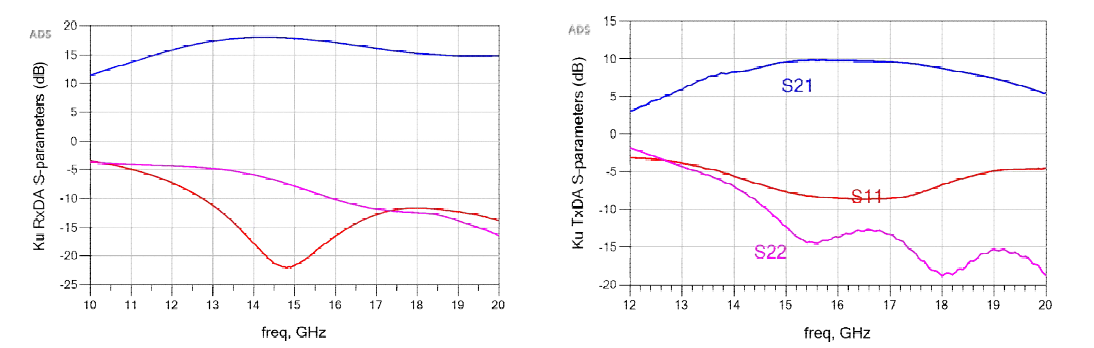 Ku 대역 수신 및 송신 DA MMIC 시험결과