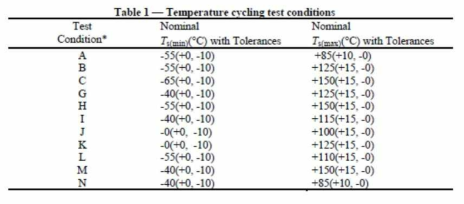 JESD22-A104 온도 싸이클링 시험 조건