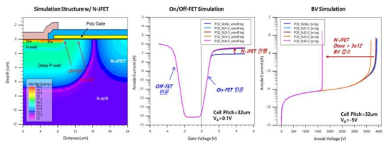 MCT 소자 시뮬레이션(예): J-FET 저항 감소를 위한 N-JFET 설계.