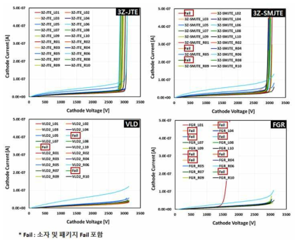 2500급 MCT 1차 소자 패키지 샘플의 항복전압 특성