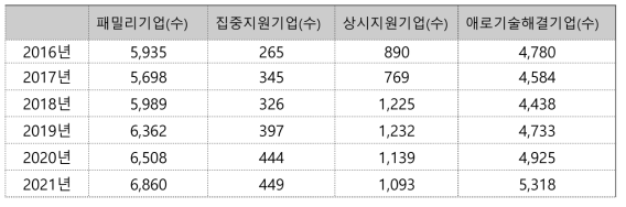 연도별 유형별 출연(연) 패밀리기업 수