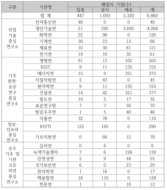 2021년도 출연(연)별 패밀리기업(수)