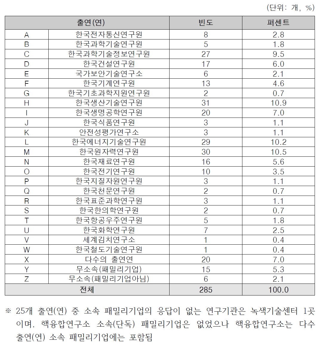 출연(연) 소속별 응답 빈도