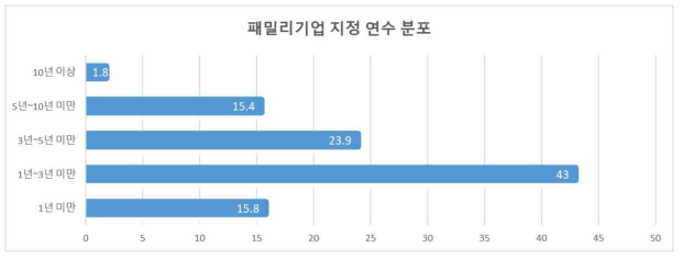 패밀리기업 지정 연수 분포