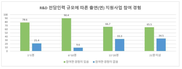 연구개발 전담조직 인력규모에 따른 출연(연) 지원사업 참여 경험